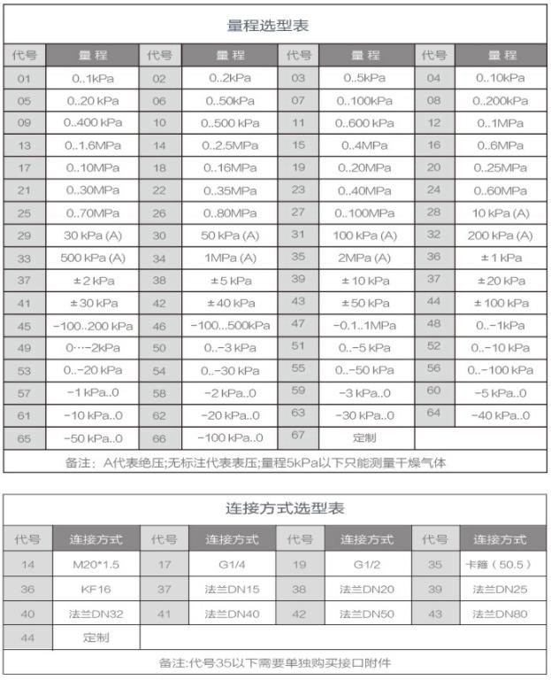 MHYL104高溫壓力變送器選型規格表
